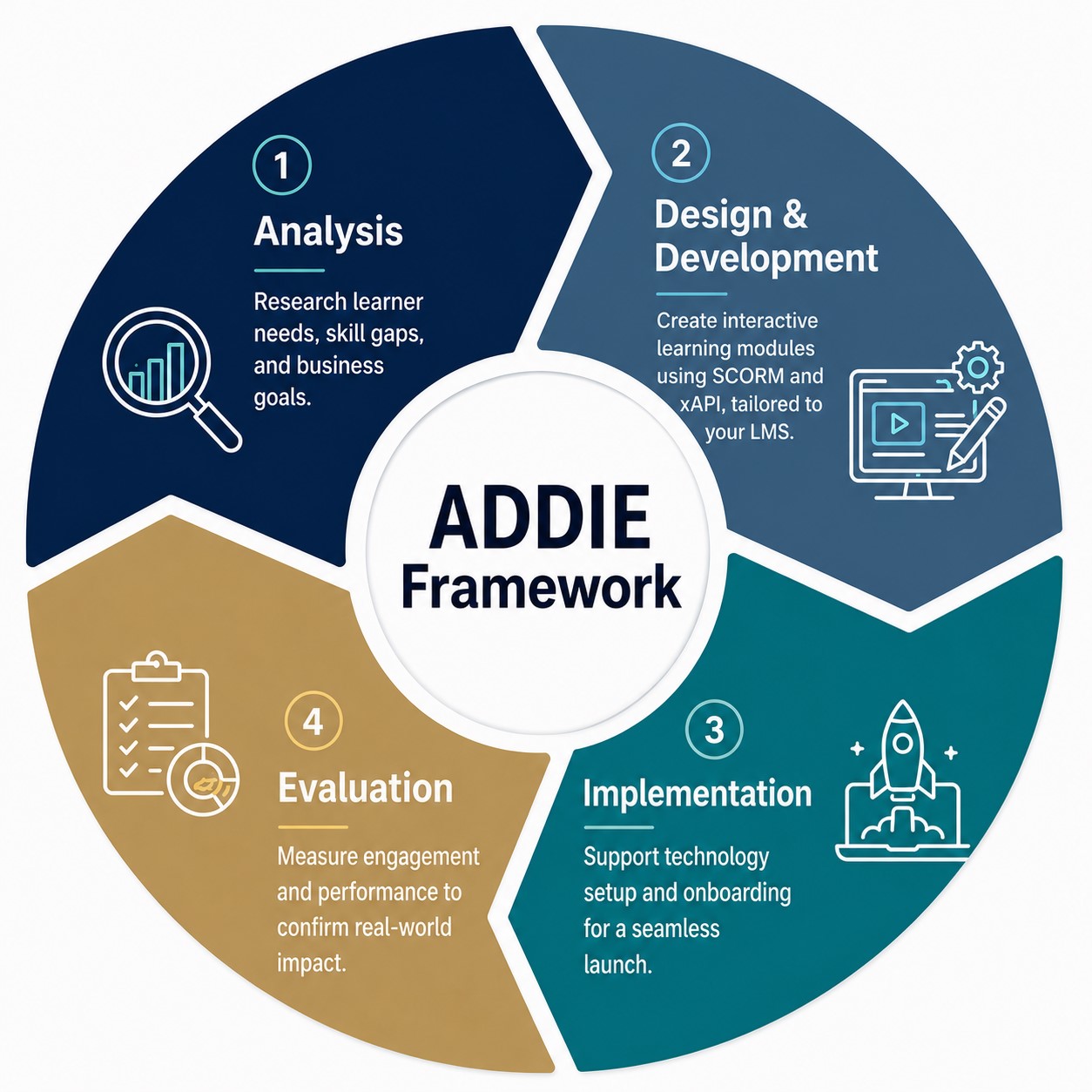 Abstract visualisation of an iterative design process